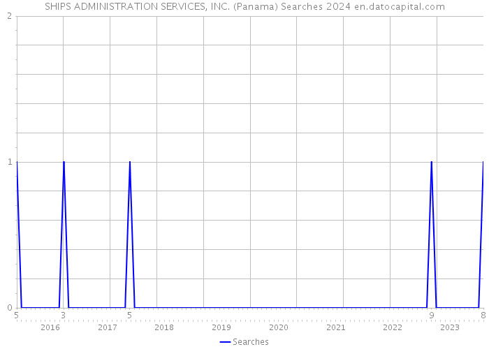 SHIPS ADMINISTRATION SERVICES, INC. (Panama) Searches 2024 