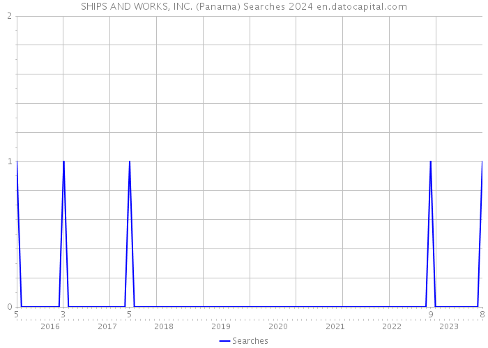 SHIPS AND WORKS, INC. (Panama) Searches 2024 