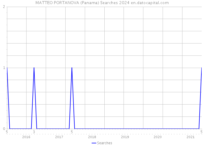MATTEO PORTANOVA (Panama) Searches 2024 