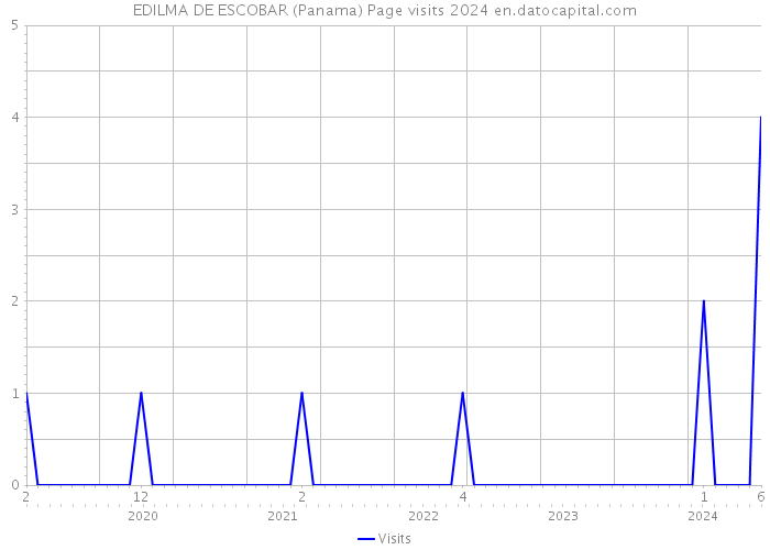 EDILMA DE ESCOBAR (Panama) Page visits 2024 