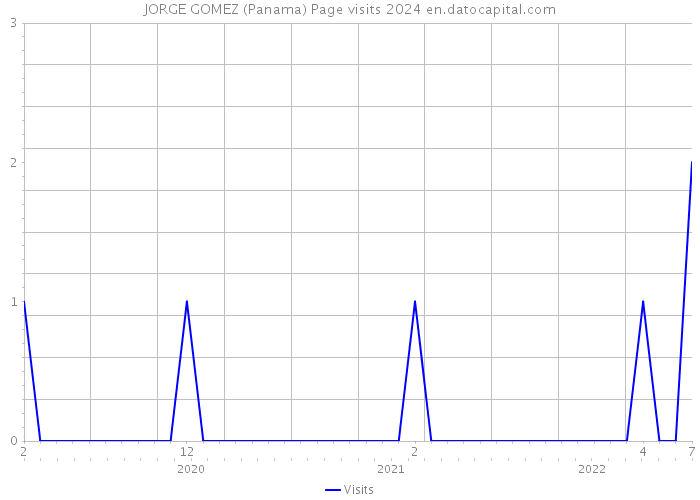 JORGE GOMEZ (Panama) Page visits 2024 