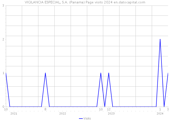 VIGILANCIA ESPECIAL, S.A. (Panama) Page visits 2024 