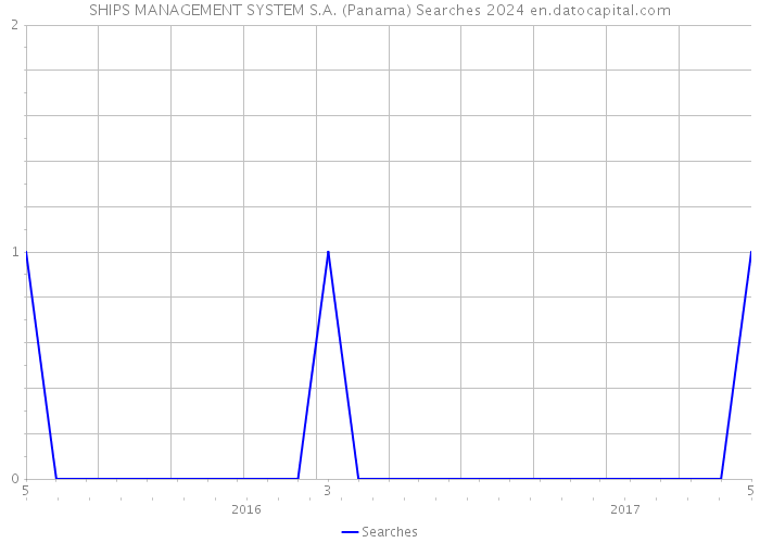 SHIPS MANAGEMENT SYSTEM S.A. (Panama) Searches 2024 