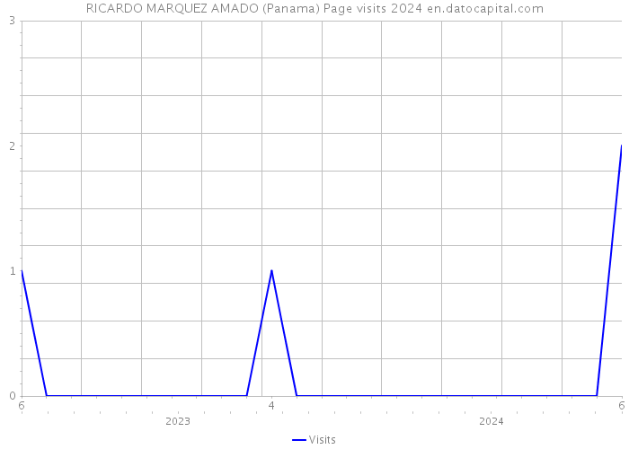 RICARDO MARQUEZ AMADO (Panama) Page visits 2024 