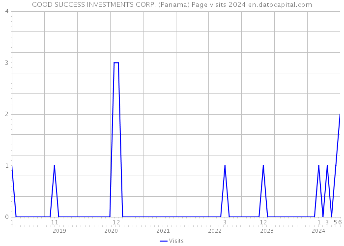 GOOD SUCCESS INVESTMENTS CORP. (Panama) Page visits 2024 