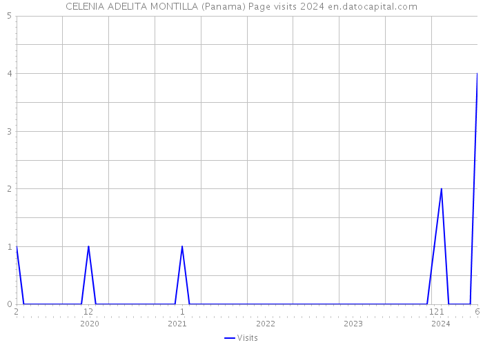 CELENIA ADELITA MONTILLA (Panama) Page visits 2024 