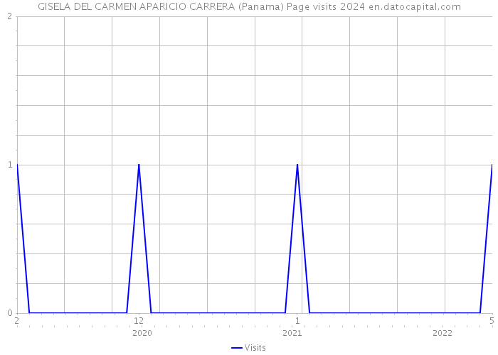 GISELA DEL CARMEN APARICIO CARRERA (Panama) Page visits 2024 