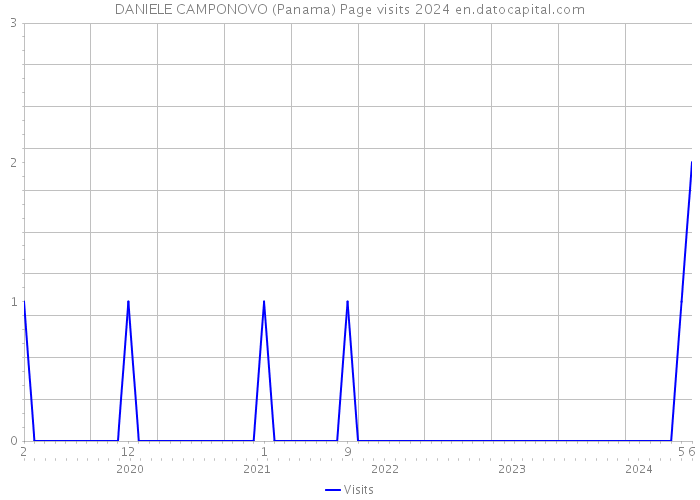 DANIELE CAMPONOVO (Panama) Page visits 2024 