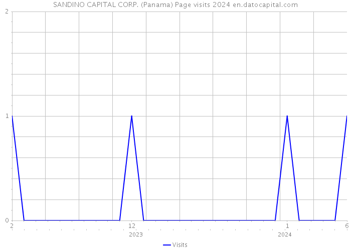 SANDINO CAPITAL CORP. (Panama) Page visits 2024 