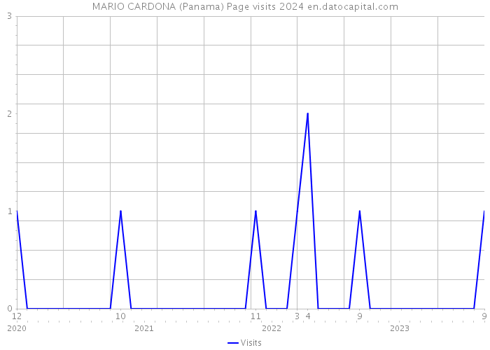 MARIO CARDONA (Panama) Page visits 2024 