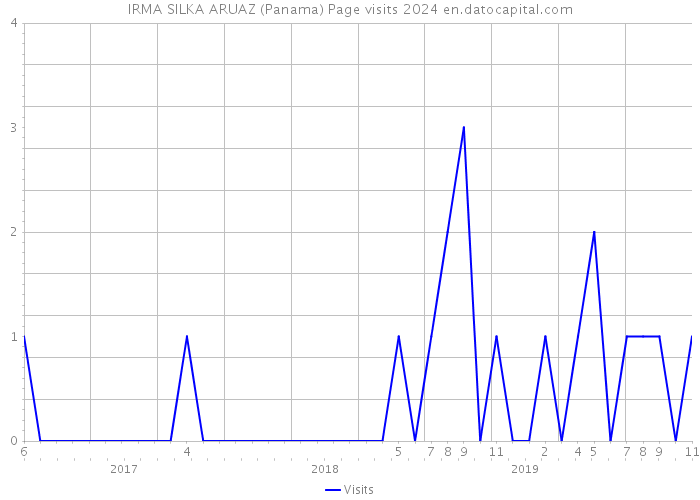 IRMA SILKA ARUAZ (Panama) Page visits 2024 