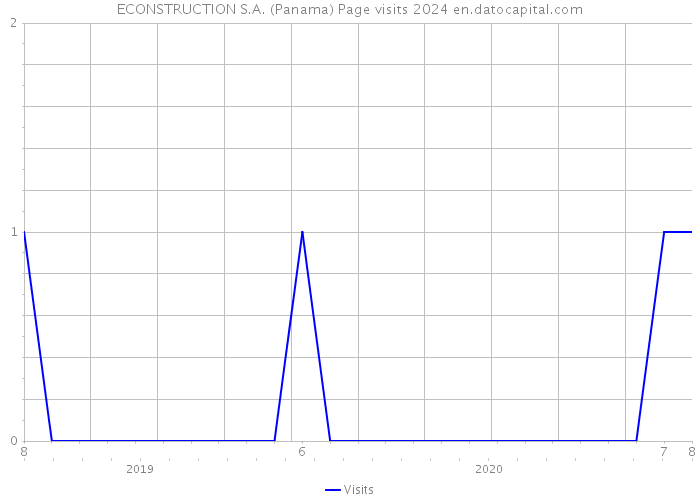 ECONSTRUCTION S.A. (Panama) Page visits 2024 