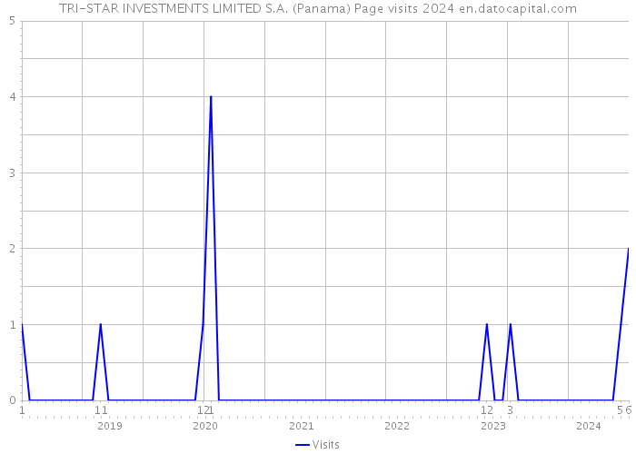 TRI-STAR INVESTMENTS LIMITED S.A. (Panama) Page visits 2024 