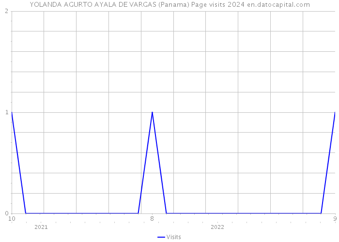 YOLANDA AGURTO AYALA DE VARGAS (Panama) Page visits 2024 