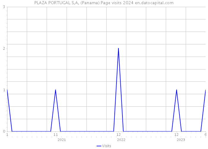 PLAZA PORTUGAL S,A, (Panama) Page visits 2024 