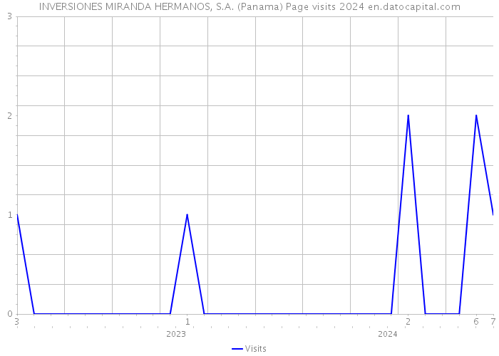 INVERSIONES MIRANDA HERMANOS, S.A. (Panama) Page visits 2024 