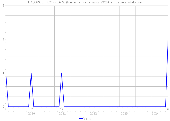 LICJORGE I. CORREA S. (Panama) Page visits 2024 