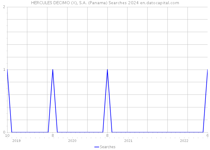 HERCULES DECIMO (X), S.A. (Panama) Searches 2024 