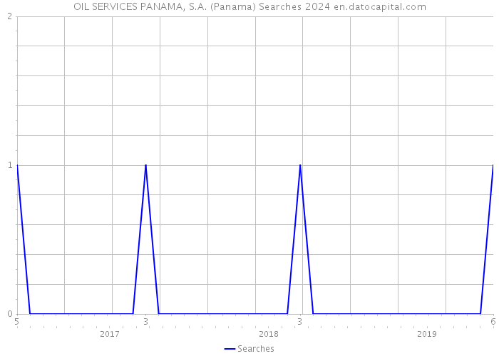 OIL SERVICES PANAMA, S.A. (Panama) Searches 2024 