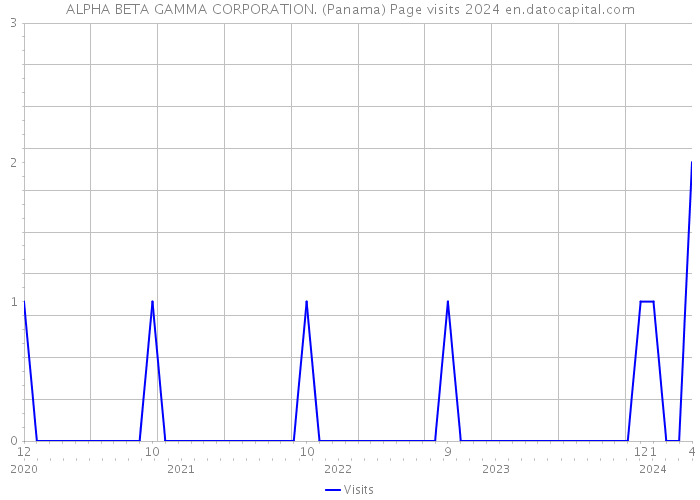 ALPHA BETA GAMMA CORPORATION. (Panama) Page visits 2024 