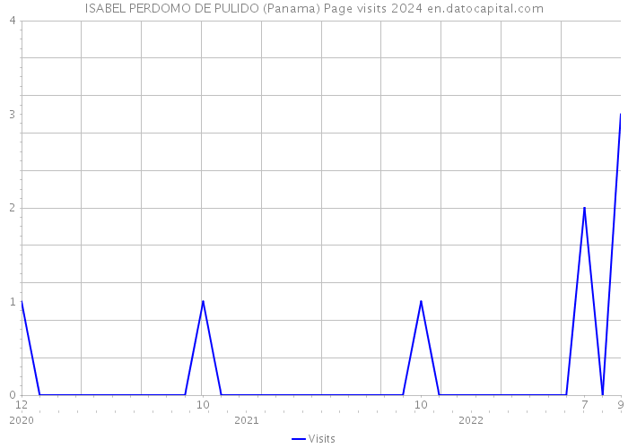 ISABEL PERDOMO DE PULIDO (Panama) Page visits 2024 