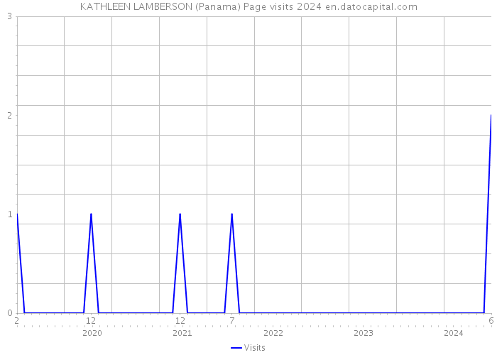 KATHLEEN LAMBERSON (Panama) Page visits 2024 