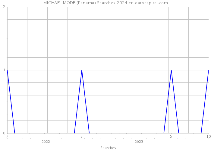 MICHAEL MODE (Panama) Searches 2024 