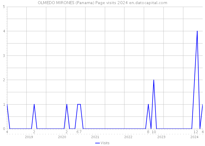 OLMEDO MIRONES (Panama) Page visits 2024 