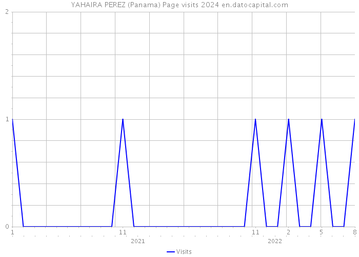 YAHAIRA PEREZ (Panama) Page visits 2024 
