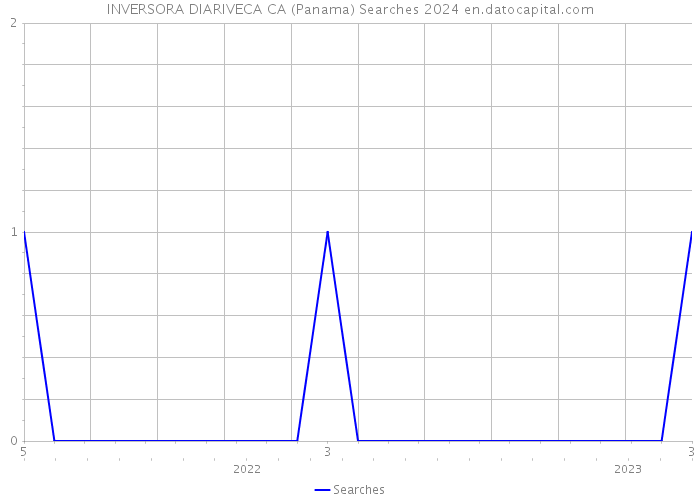 INVERSORA DIARIVECA CA (Panama) Searches 2024 