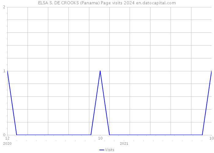 ELSA S. DE CROOKS (Panama) Page visits 2024 