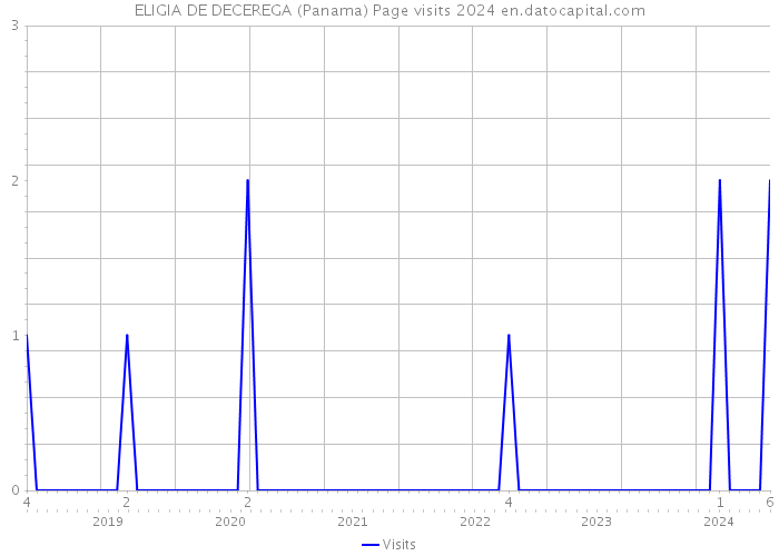 ELIGIA DE DECEREGA (Panama) Page visits 2024 