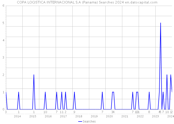 COPA LOGISTICA INTERNACIONAL S.A (Panama) Searches 2024 