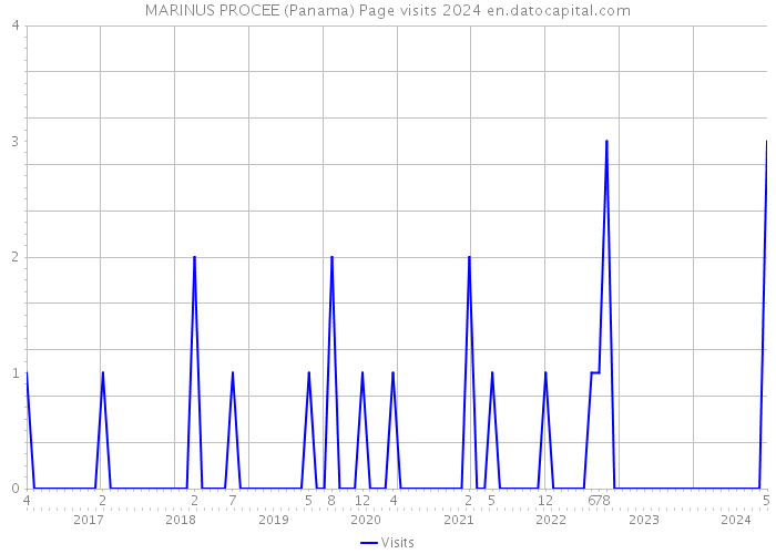 MARINUS PROCEE (Panama) Page visits 2024 