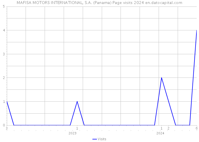 MAFISA MOTORS INTERNATIONAL, S.A. (Panama) Page visits 2024 