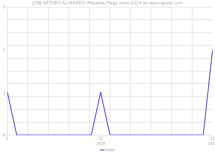 JOSE ARTURO ALVARADO (Panama) Page visits 2024 