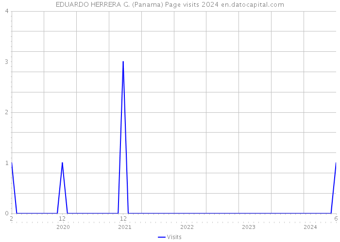 EDUARDO HERRERA G. (Panama) Page visits 2024 