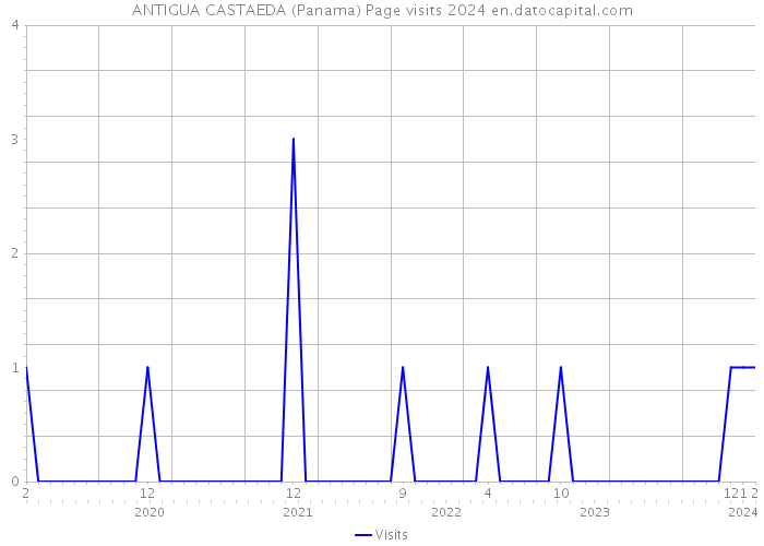 ANTIGUA CASTAEDA (Panama) Page visits 2024 