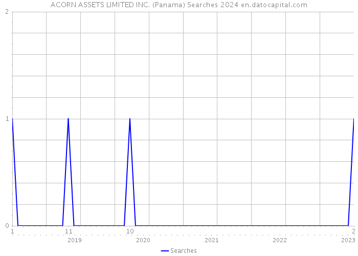 ACORN ASSETS LIMITED INC. (Panama) Searches 2024 