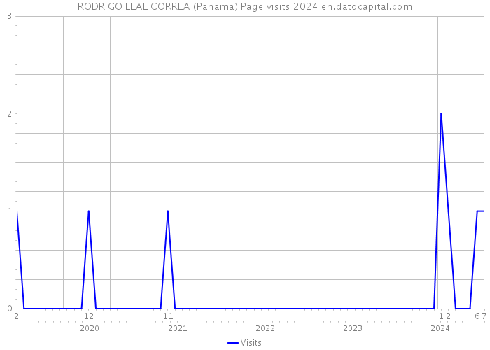 RODRIGO LEAL CORREA (Panama) Page visits 2024 