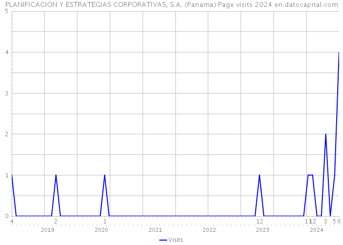 PLANIFICACION Y ESTRATEGIAS CORPORATIVAS, S.A. (Panama) Page visits 2024 