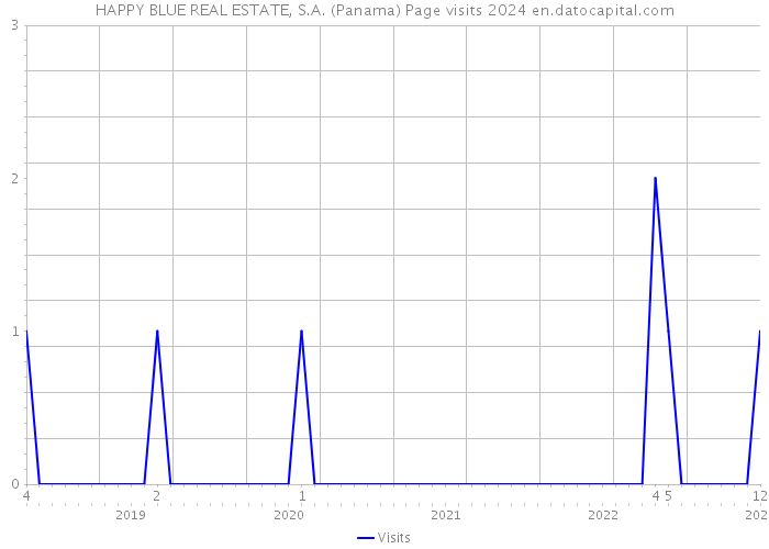 HAPPY BLUE REAL ESTATE, S.A. (Panama) Page visits 2024 