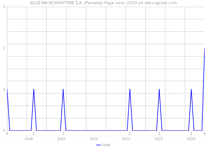BLUE WAVE MARITIME S.A. (Panama) Page visits 2024 