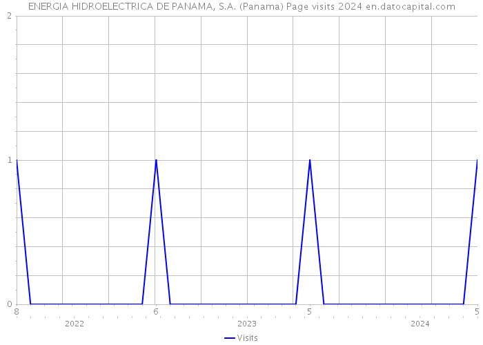 ENERGIA HIDROELECTRICA DE PANAMA, S.A. (Panama) Page visits 2024 