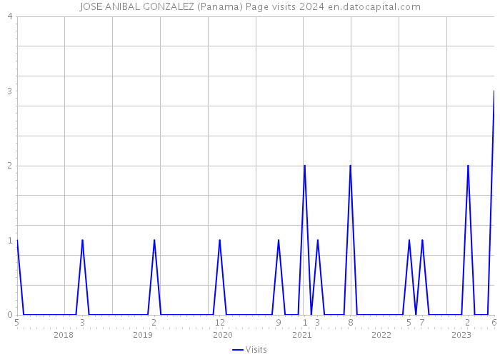 JOSE ANIBAL GONZALEZ (Panama) Page visits 2024 