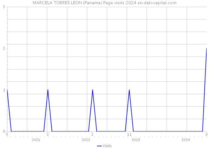 MARCELA TORRES LEON (Panama) Page visits 2024 