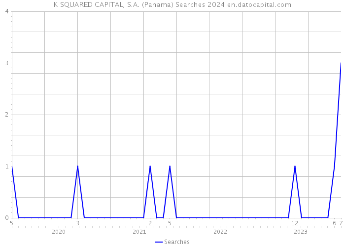 K SQUARED CAPITAL, S.A. (Panama) Searches 2024 