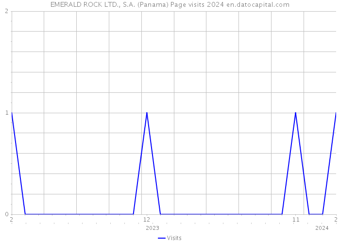 EMERALD ROCK LTD., S.A. (Panama) Page visits 2024 