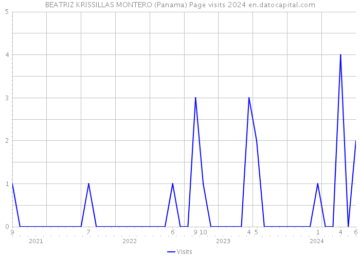 BEATRIZ KRISSILLAS MONTERO (Panama) Page visits 2024 