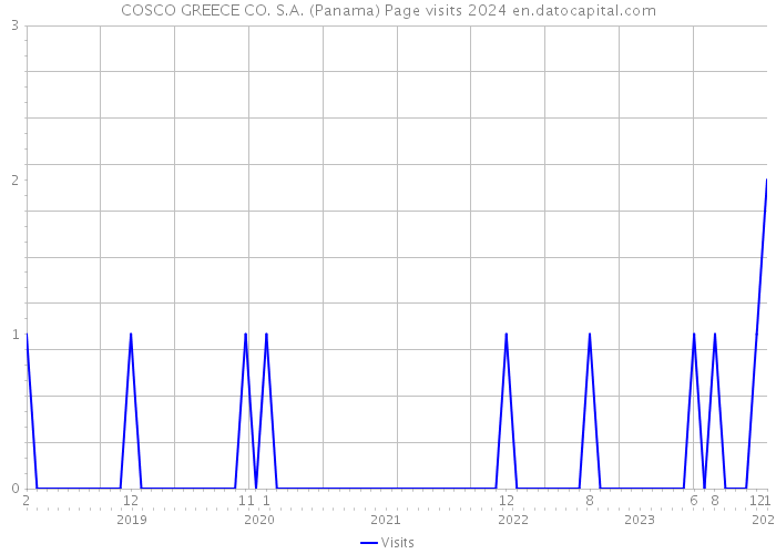 COSCO GREECE CO. S.A. (Panama) Page visits 2024 